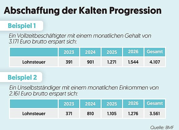 Mehr Netto vom Brutto