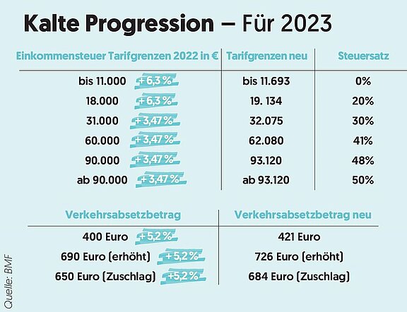 Kalte Progression
